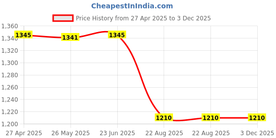 tatacliq.com Inc.5 Women's Rose Gold Casual Sandals inc.5 Price History Graph from 27 Apr 2025 to 3 Dec 2025