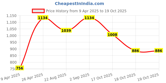tatacliq.com Inc.5 Women's Rose Gold Casual Sandals inc.5 Price History Graph from 9 Apr 2025 to 18 Oct 2025