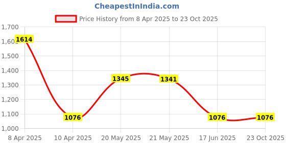 tatacliq.com Inc.5 Women's Rose Gold Casual Sandals inc.5 Price History Graph from 8 Apr 2025 to 23 Oct 2025