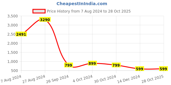 tatacliq.com Inc.5 Women's Rose Gold Casual Stilettos inc.5 Price History Graph from 7 Aug 2024 to 28 Oct 2025