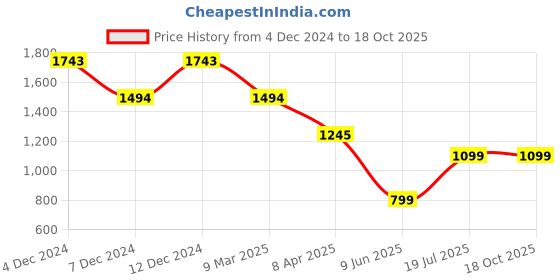 tatacliq.com Inc.5 Women's Rose Gold Casual Stilettos inc.5 Price History Graph from 4 Dec 2024 to 18 Oct 2025