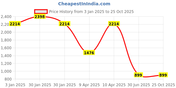 tatacliq.com Inc.5 Women's Rose Gold Casual Stilettos inc.5 Price History Graph from 3 Jan 2025 to 24 Oct 2025