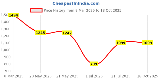 tatacliq.com Inc.5 Women's Rose Gold Casual Stilettos inc.5 Price History Graph from 8 Mar 2025 to 18 Oct 2025
