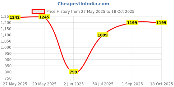 tatacliq.com Inc.5 Women's Rose Gold Casual Stilettos inc.5 Price History Graph from 27 May 2025 to 18 Oct 2025