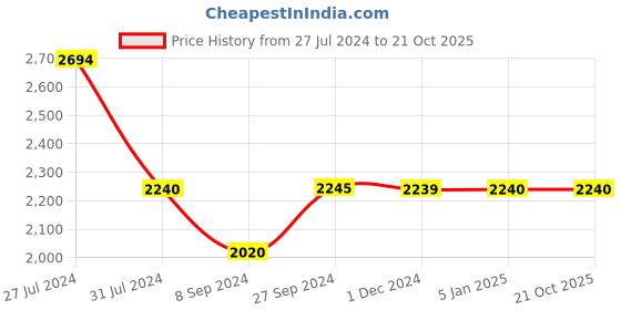 tatacliq.com Inc.5 Women's Rose Gold Casual Wedges inc.5 Price History Graph from 27 Jul 2024 to 21 Oct 2025
