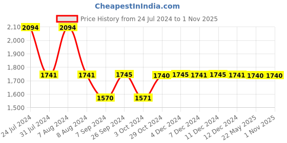 tatacliq.com Inc.5 Women's Rose Gold Casual Wedges inc.5 Price History Graph from 24 Jul 2024 to 1 Nov 2025