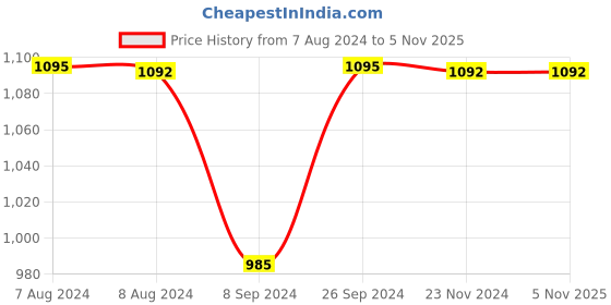 tatacliq.com Inc.5 Women's Rose Gold Casual Wedges inc.5 Price History Graph from 7 Aug 2024 to 4 Nov 2025