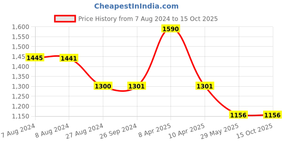 tatacliq.com Inc.5 Women's Rose Gold Casual Wedges inc.5 Price History Graph from 7 Aug 2024 to 15 Oct 2025