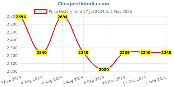 tatacliq.com Inc.5 Women's Rose Gold Casual Wedges inc.5 Price History Graph from 27 Jul 2024 to 31 Oct 2025