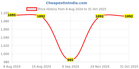 tatacliq.com Inc.5 Women's Rose Gold Casual Wedges inc.5 Price History Graph from 8 Aug 2024 to 31 Oct 2025