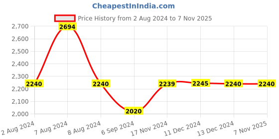 tatacliq.com Inc.5 Women's Rose Gold Casual Wedges inc.5 Price History Graph from 2 Aug 2024 to 7 Nov 2025
