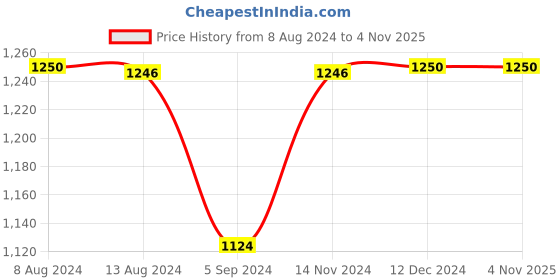 tatacliq.com Inc.5 Women's Rose Gold Casual Wedges inc.5 Price History Graph from 8 Aug 2024 to 4 Nov 2025