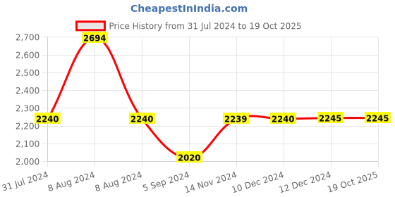 tatacliq.com Inc.5 Women's Rose Gold Casual Wedges inc.5 Price History Graph from 31 Jul 2024 to 17 Oct 2025