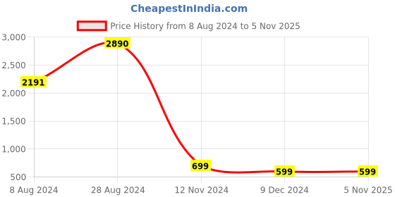 tatacliq.com Inc.5 Women's Rose Gold Casual Wedges inc.5 Price History Graph from 8 Aug 2024 to 4 Nov 2025