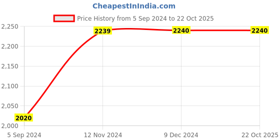 tatacliq.com Inc.5 Women's Rose Gold Casual Wedges inc.5 Price History Graph from 5 Sep 2024 to 21 Oct 2025
