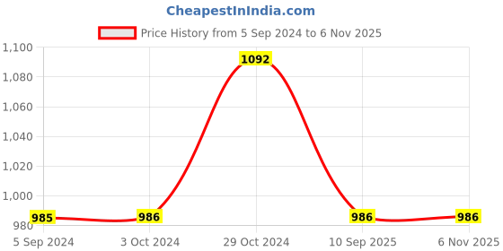 tatacliq.com Inc.5 Women's Rose Gold Casual Wedges inc.5 Price History Graph from 5 Sep 2024 to 6 Nov 2025