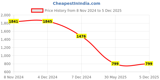 tatacliq.com Inc.5 Women's Rose Gold Casual Wedges inc.5 Price History Graph from 8 Nov 2024 to 4 Dec 2025