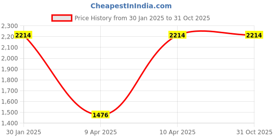 tatacliq.com Inc.5 Women's Rose Gold Casual Wedges inc.5 Price History Graph from 30 Jan 2025 to 31 Oct 2025
