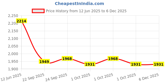 tatacliq.com Inc.5 Women's Rose Gold Casual Wedges inc.5 Price History Graph from 12 Jun 2025 to 4 Dec 2025