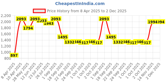 tatacliq.com Inc.5 Women's Rose Gold Casual Wedges inc.5 Price History Graph from 8 Apr 2025 to 2 Dec 2025
