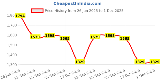 tatacliq.com Inc.5 Women's Rose Gold Casual Wedges inc.5 Price History Graph from 26 Jun 2025 to 1 Dec 2025