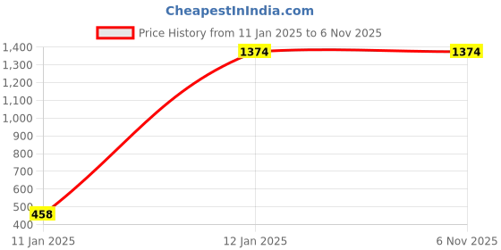 tatacliq.com Inc.5 Women's Rose Gold Cross Strap Sandals inc.5 Price History Graph from 11 Jan 2025 to 6 Nov 2025