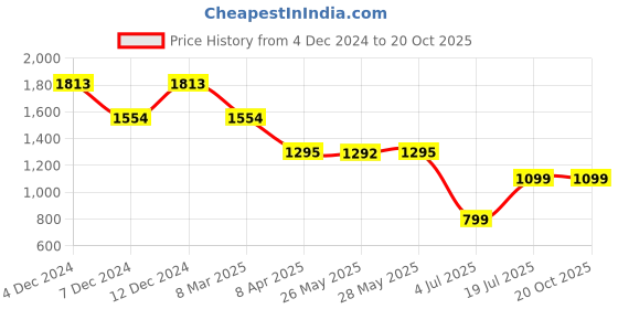 tatacliq.com Inc.5 Women's Rose Gold Cross Strap Sandals inc.5 Price History Graph from 4 Dec 2024 to 19 Oct 2025