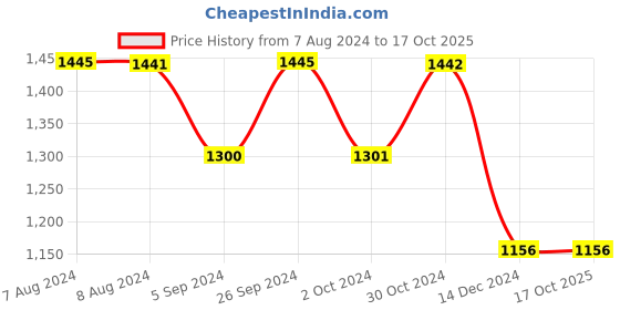 tatacliq.com Inc.5 Women's Rose Gold Cross Strap Stilettos inc.5 Price History Graph from 7 Aug 2024 to 16 Oct 2025