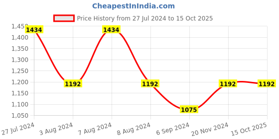 tatacliq.com Inc.5 Women's Rose Gold Cross Strap Wedges inc.5 Price History Graph from 27 Jul 2024 to 15 Oct 2025