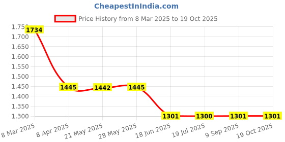 tatacliq.com Inc.5 Women's Rose Gold Cross Strap Wedges inc.5 Price History Graph from 8 Mar 2025 to 19 Oct 2025
