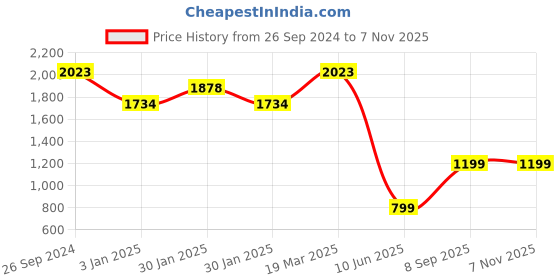 tatacliq.com Inc.5 Women's Rose Gold Ethnic Sandals inc.5 Price History Graph from 26 Sep 2024 to 7 Nov 2025