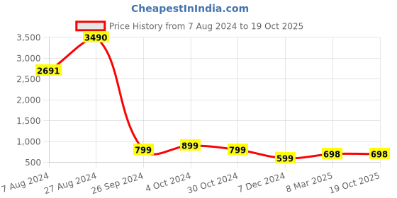 tatacliq.com Inc.5 Women's Rose Gold Ethnic Sandals inc.5 Price History Graph from 7 Aug 2024 to 19 Oct 2025