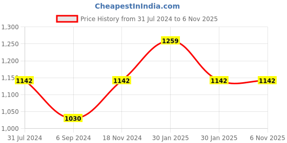 tatacliq.com Inc.5 Women's Rose Gold Ethnic Sandals inc.5 Price History Graph from 31 Jul 2024 to 6 Nov 2025