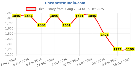tatacliq.com Inc.5 Women's Rose Gold Ethnic Wedges inc.5 Price History Graph from 7 Aug 2024 to 15 Oct 2025