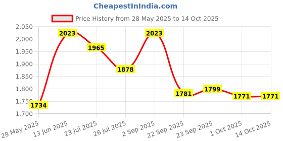 tatacliq.com Inc.5 Women's Rose Gold Flat Ballets inc.5 Price History Graph from 28 May 2025 to 13 Oct 2025