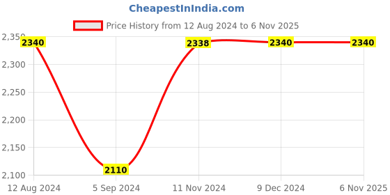 tatacliq.com Inc.5 Women's Rose Gold Gladiator Sandals inc.5 Price History Graph from 12 Aug 2024 to 5 Nov 2025