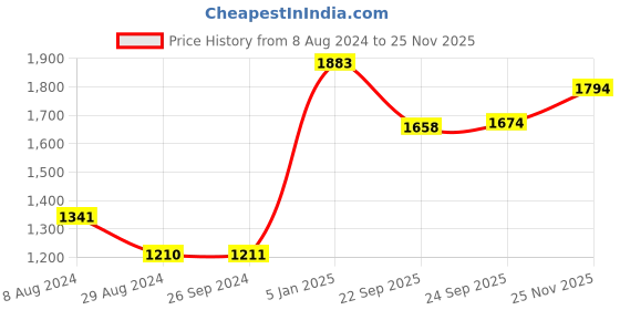 tatacliq.com Inc.5 Women's Rose Gold Kolhapuri Sandals inc.5 Price History Graph from 8 Aug 2024 to 25 Nov 2025