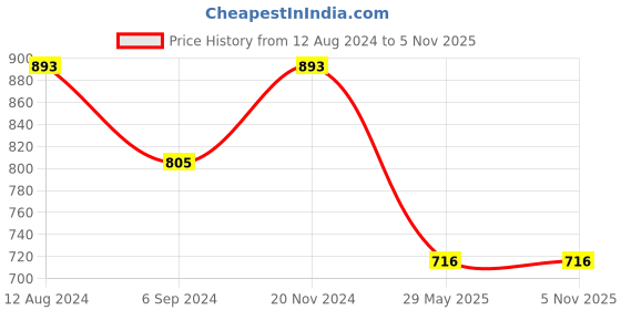tatacliq.com Inc.5 Women's Rose Gold Kolhapuri Sandals inc.5 Price History Graph from 12 Aug 2024 to 3 Nov 2025