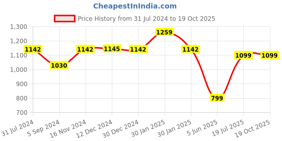 tatacliq.com Inc.5 Women's Rose Gold Kolhapuri Sandals inc.5 Price History Graph from 31 Jul 2024 to 19 Oct 2025