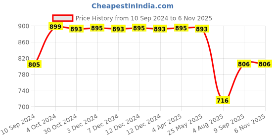 tatacliq.com Inc.5 Women's Rose Gold Kolhapuri Sandals inc.5 Price History Graph from 10 Sep 2024 to 6 Nov 2025