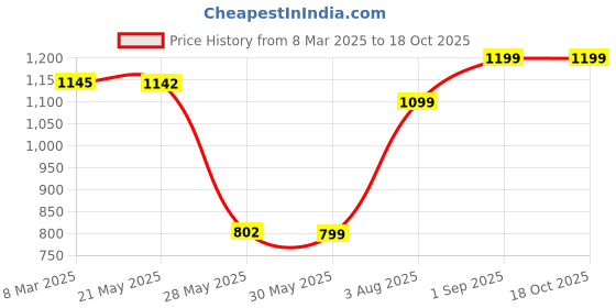 tatacliq.com Inc.5 Women's Rose Gold Kolhapuri Sandals inc.5 Price History Graph from 8 Mar 2025 to 18 Oct 2025