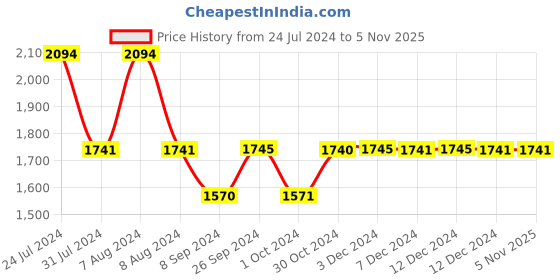 tatacliq.com Inc.5 Women's Rose Gold Mule Shoes inc.5 Price History Graph from 24 Jul 2024 to 5 Nov 2025