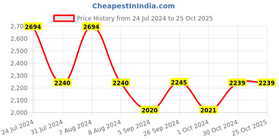 tatacliq.com Inc.5 Women's Rose Gold Mule Shoes inc.5 Price History Graph from 24 Jul 2024 to 25 Oct 2025