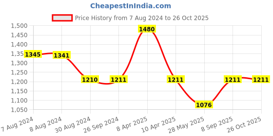 tatacliq.com Inc.5 Women's Rose Gold Mule Shoes inc.5 Price History Graph from 7 Aug 2024 to 26 Oct 2025