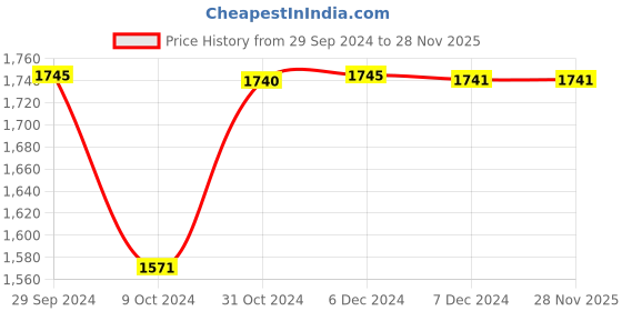 tatacliq.com Inc.5 Women's Rose Gold Mule Shoes inc.5 Price History Graph from 29 Sep 2024 to 28 Nov 2025