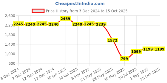 tatacliq.com Inc.5 Women's Rose Gold Mule Shoes inc.5 Price History Graph from 3 Dec 2024 to 14 Oct 2025