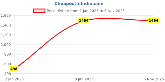 tatacliq.com Inc.5 Women's Rose Gold Mule Shoes inc.5 Price History Graph from 2 Jan 2025 to 5 Nov 2025