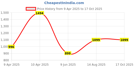 tatacliq.com Inc.5 Women's Rose Gold Mule Shoes inc.5 Price History Graph from 9 Apr 2025 to 15 Oct 2025