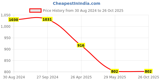 tatacliq.com Inc.5 Women's Rose Gold Slides inc.5 Price History Graph from 30 Aug 2024 to 25 Oct 2025