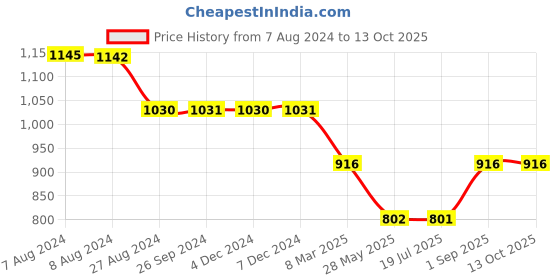 tatacliq.com Inc.5 Women's Rose Gold Slides inc.5 Price History Graph from 7 Aug 2024 to 13 Oct 2025